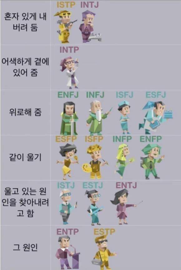 울고 있을때 mbti별 반응
