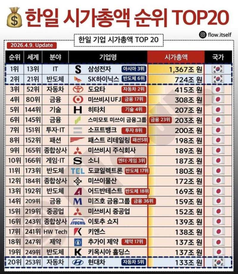 한국 일본 대기업 순위 TOP 20
