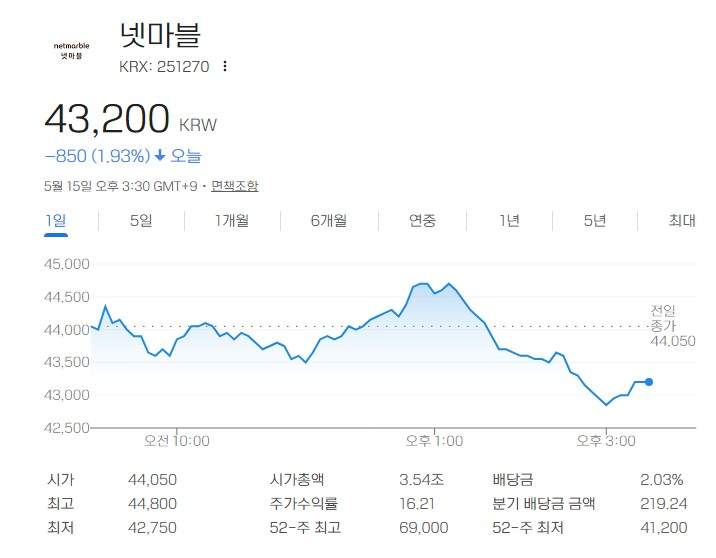 한때 20만원 돌파했던 넷마블 현재 4만원대.JPG