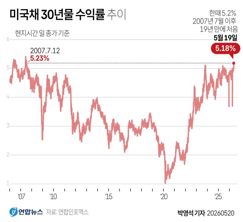 미국채 30년물 수익률 추이.jpg