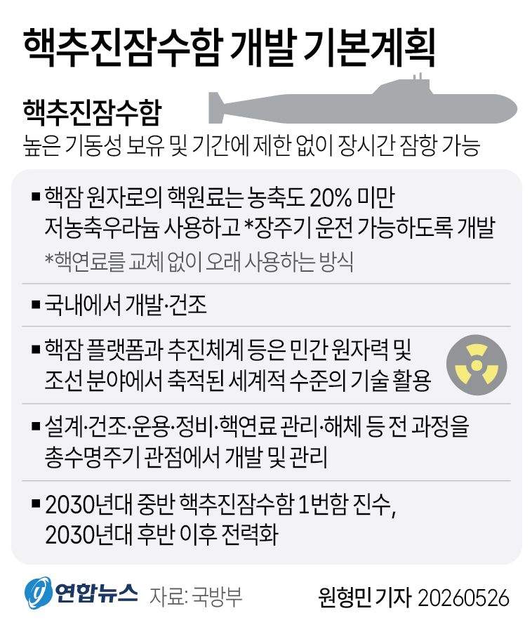 핵추진잠수함 개발 기본 계획 주요 내용.jpg