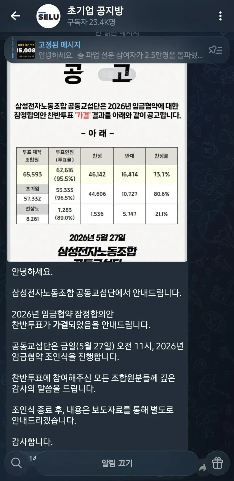 삼성전자 노동조합 잠정합의안 찬반투표 '가결'