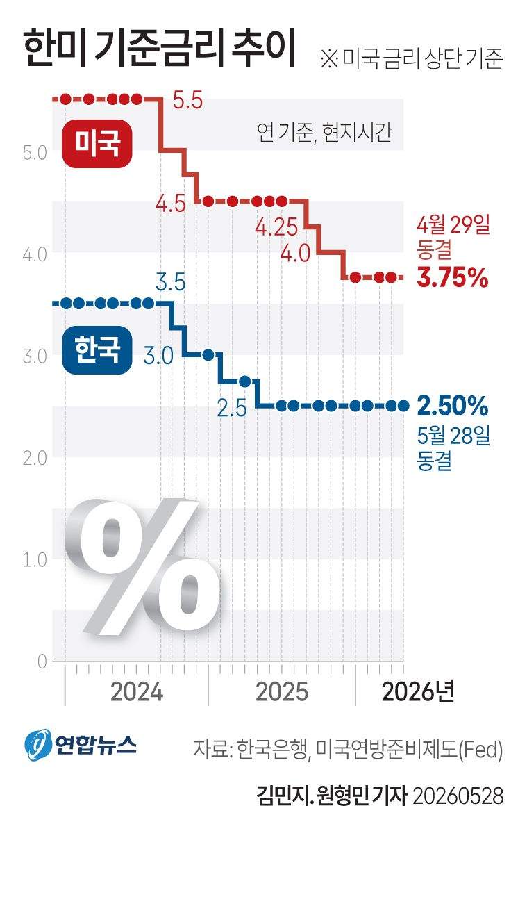 한미 기준금리 추이.jpg
