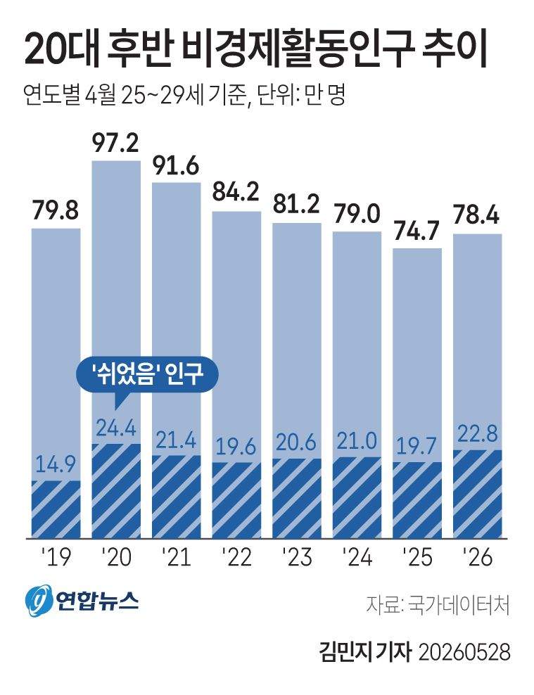 20대 후반 비경제활동인구 추이.jpg