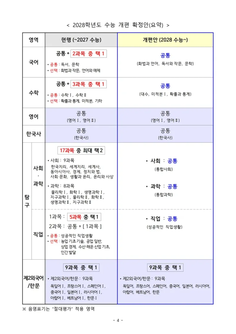 내년부터 바뀌는 수능의 모습