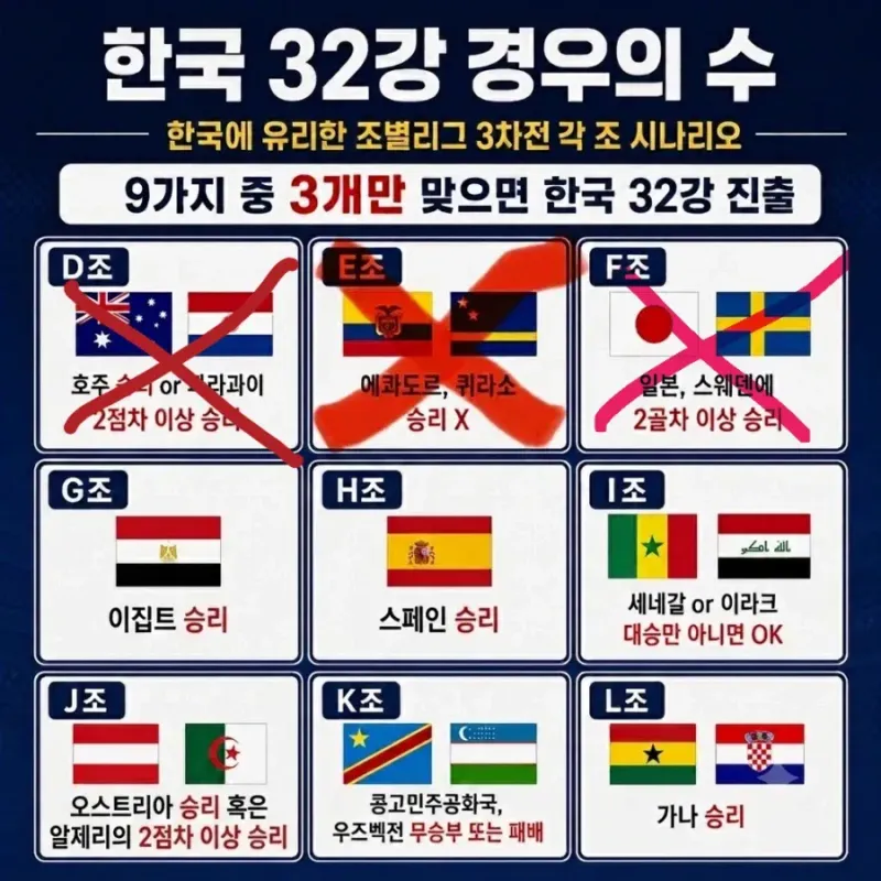 세네갈 vs 이라크, 대승만 아니면 OK 근황.jpg