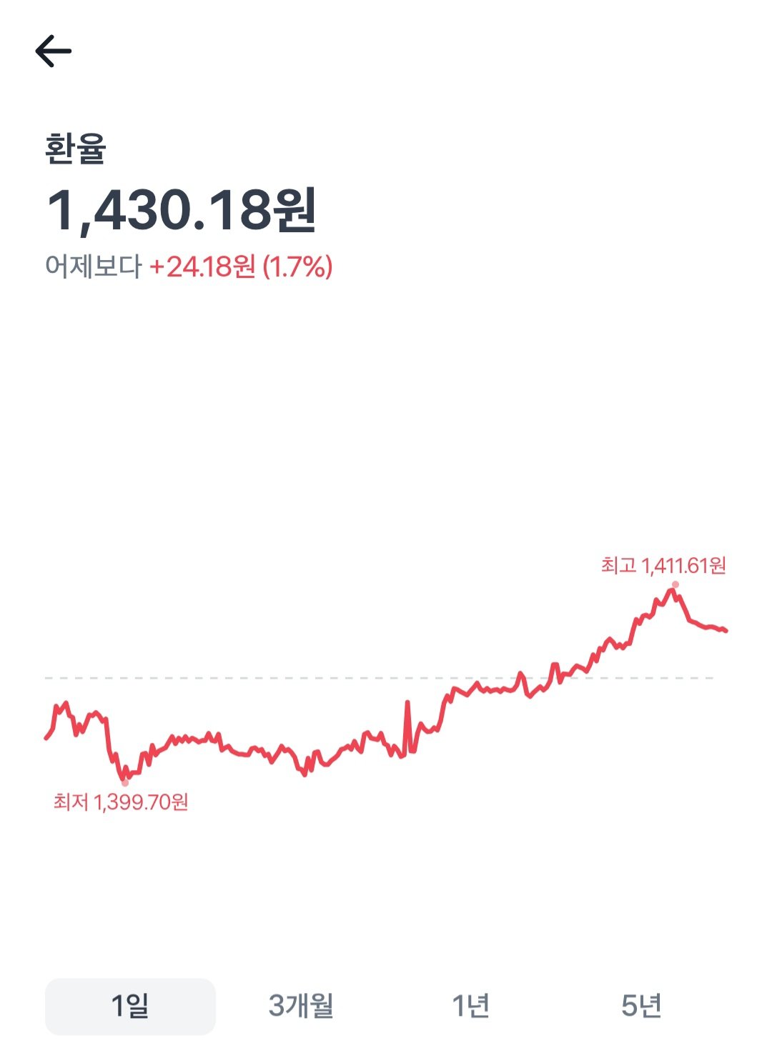 1달러 = 1430원
