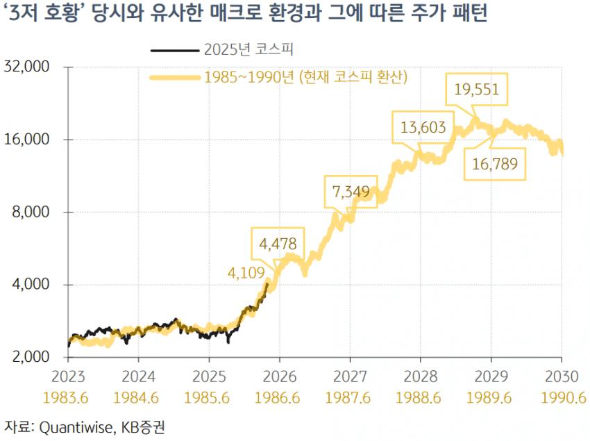 KB증권 “3년 내에 코스피 20000 달성“