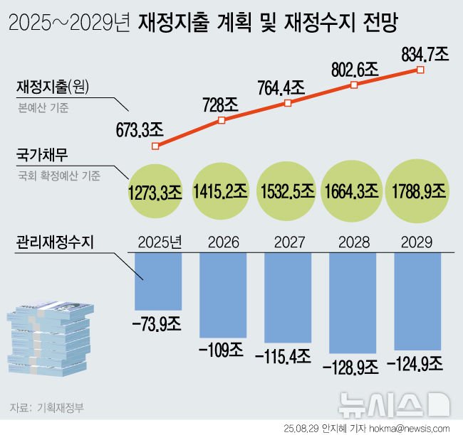 알빠노 수준으로 재정지출 늘리는 기획재정부 ㄷㄷㄷ